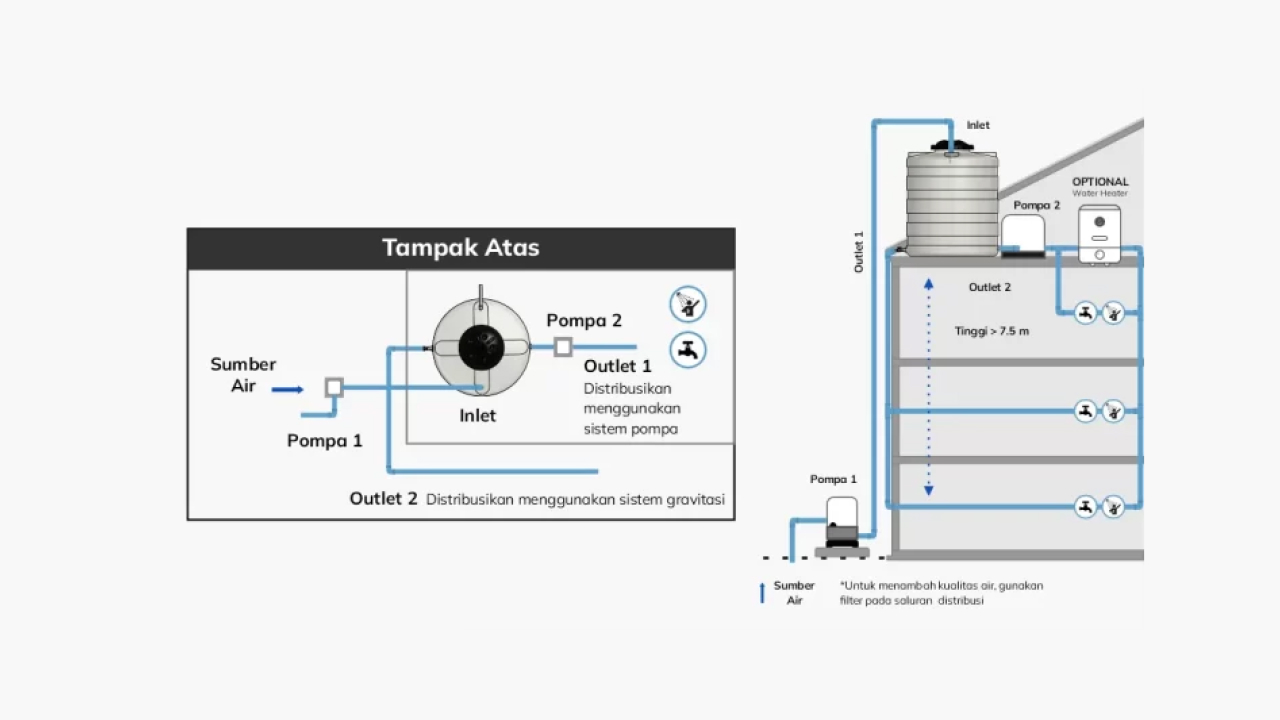 5. Pemasangan Berbagai Salurannya