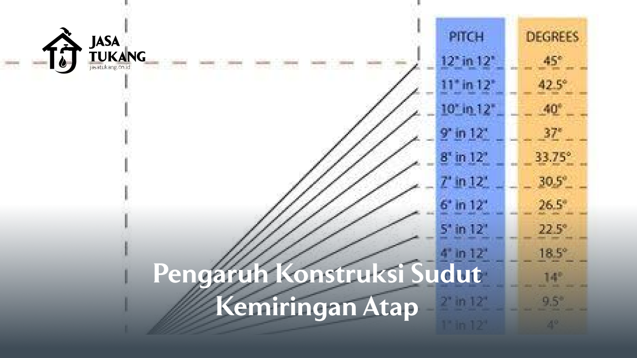 1. Pengaruh Konstruksi Sudut Kemiringan Atap